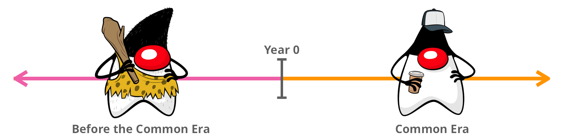 Eras